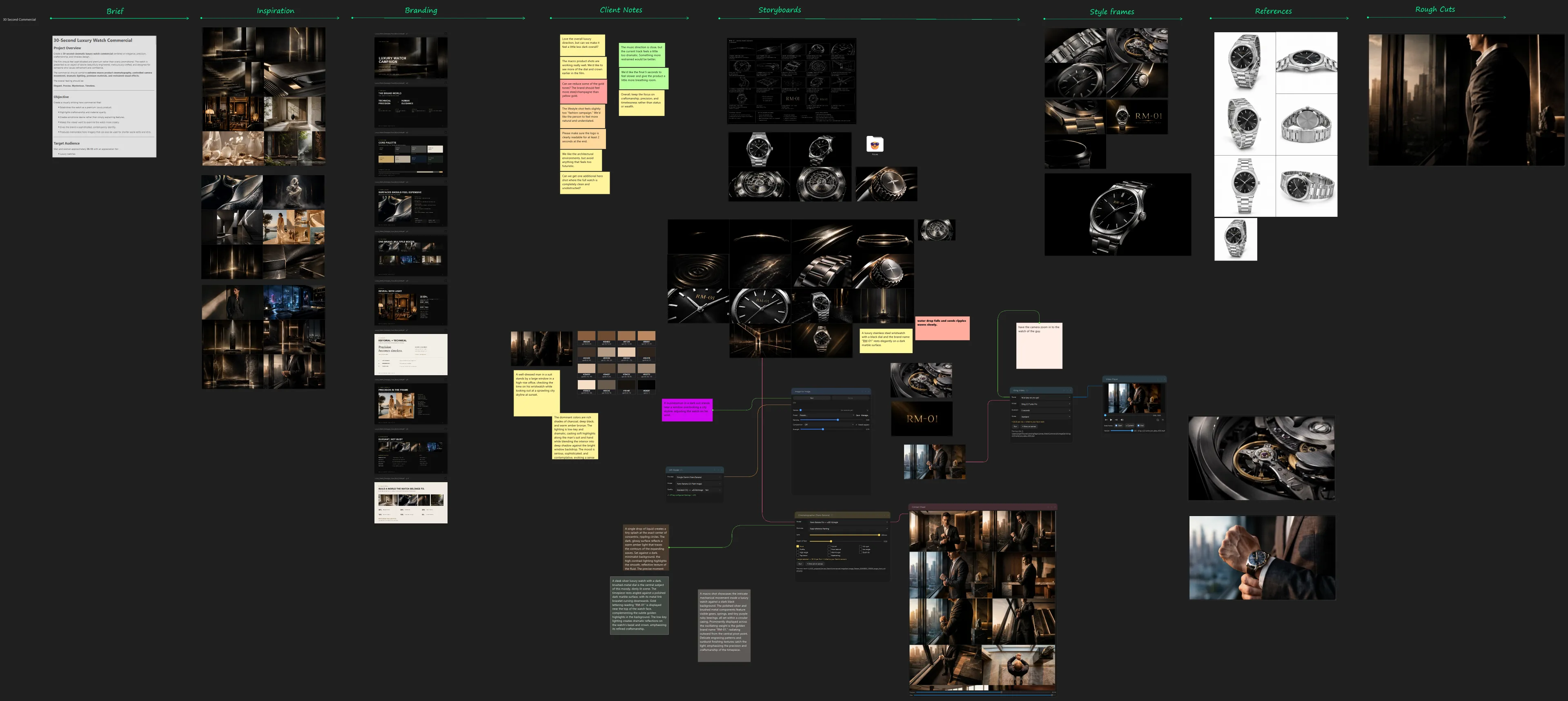 A thirty second watch commercial laid out on the Immersion Canvas: the brief, inspiration, branding, client notes, storyboards, style frames, references and rough cuts, side by side.